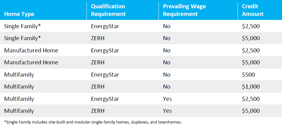 Inflation Reduction Act Table Figure