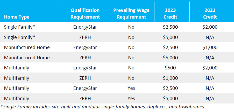 Section 45L Credit Summary